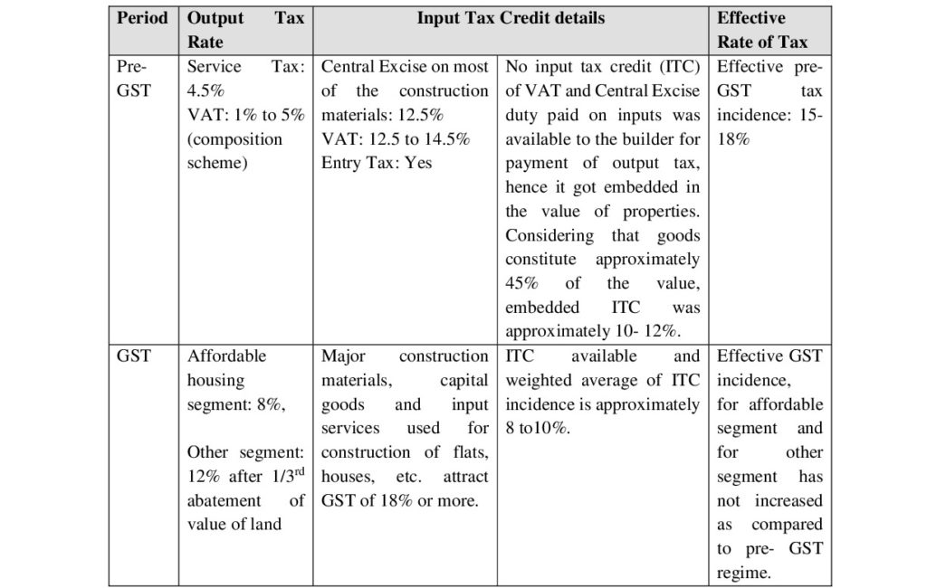 Effective tax rate on complex, building, flat etc. – GST PRACTITIONERS