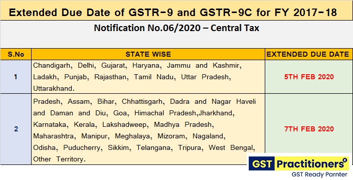 CBIC extend the GST Annual Return and GST Audit filing due date [read notification]